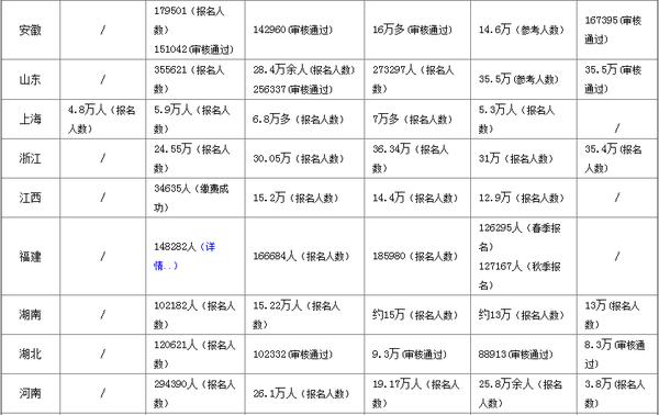 2020国考各地区报名人数统计,2017公务员国考报名人数