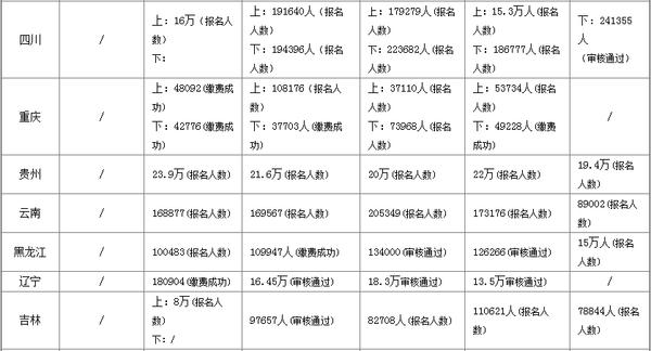2020国考各地区报名人数统计,2017公务员国考报名人数