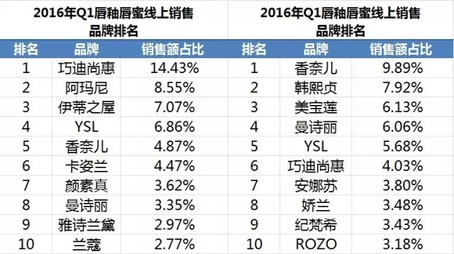 卖得最好的口红品牌,口红的品牌十大排行榜哪个最好