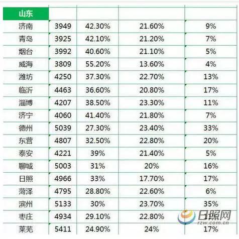 淄博！山东最冤的一个市！