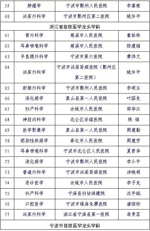 必须收藏！宁波各大医院的最强科室都在这！附赠超豪华医生阵容