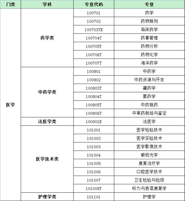 最新普通高等学校本科基本专业目录名单.xls