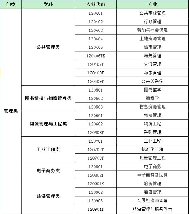 最新普通高等学校本科基本专业目录名单.xls