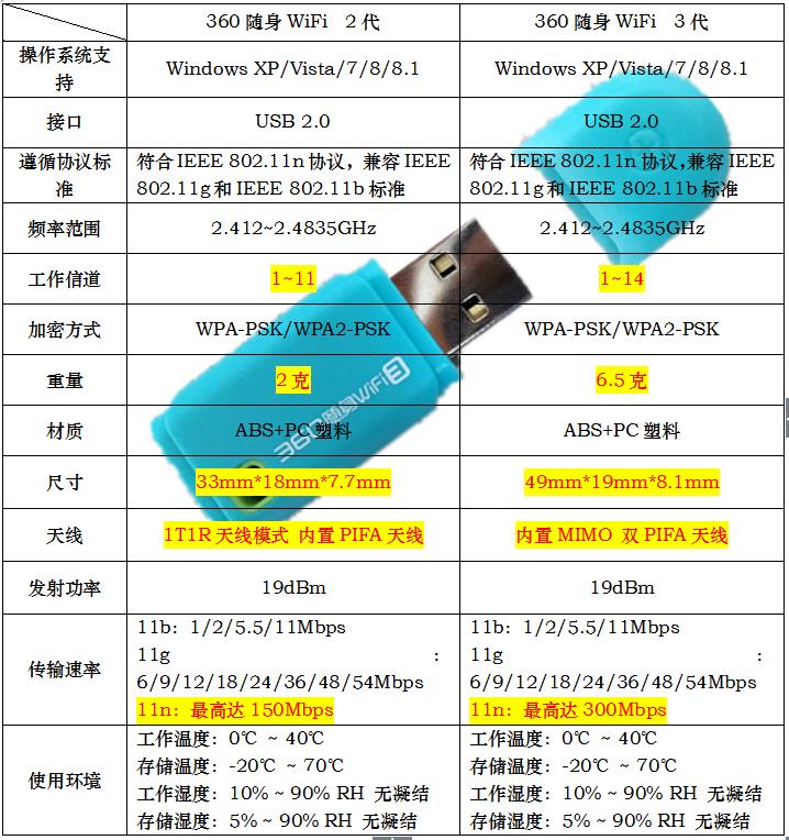 360随身wifi3代网慢,360随身wifi需要认证