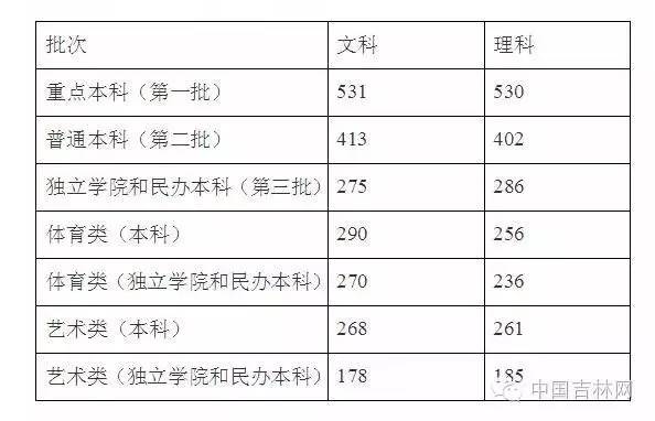 吉林高考分数线2017状元,吉林2020高考分数线状元