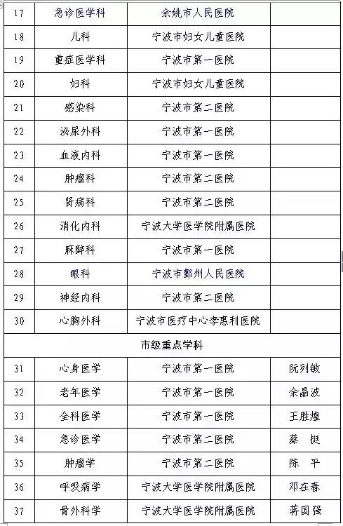 必须收藏！宁波各大医院的最强科室都在这！附赠超豪华医生阵容