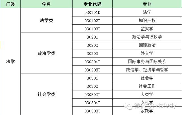最新普通高等学校本科基本专业目录名单.xls