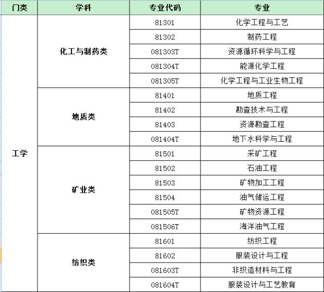 最新普通高等学校本科基本专业目录名单.xls