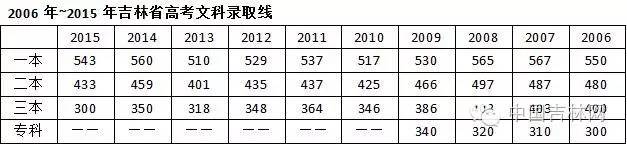 吉林高考分数线2017状元,吉林2020高考分数线状元