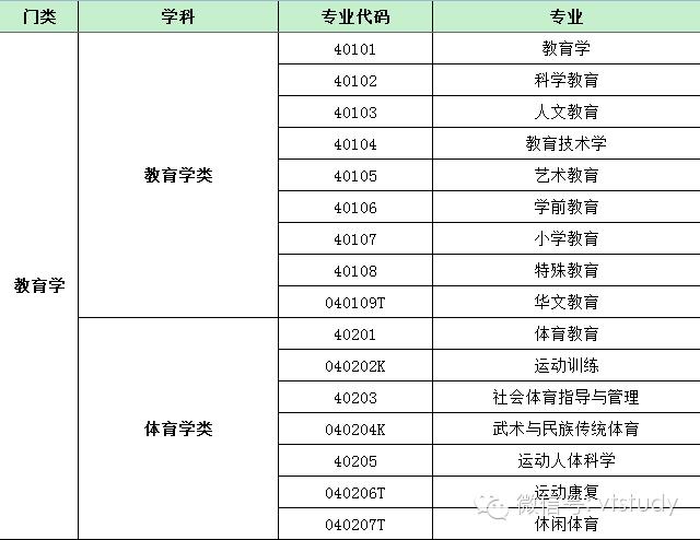 最新普通高等学校本科基本专业目录名单.xls