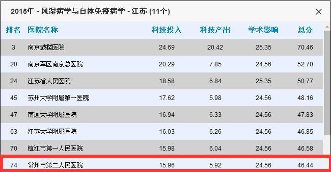 常州医院哪家看病最好,南京看病最好医院排名前十