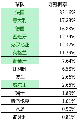 欧洲杯夺冠概率最新排名,各届欧洲杯德国成绩