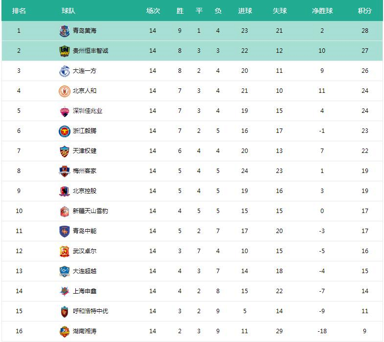 权健中甲集锦,中甲权健第五轮结果