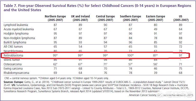 夺去王凤雅小朋友生命的视网膜母细胞瘤能治愈吗？