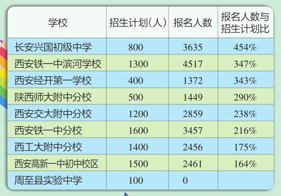 民办“小升初”学校报名情况公布五大热点学校还不是最火的