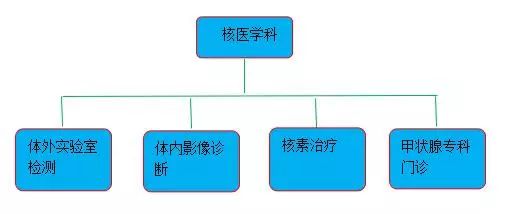核医学科做啥项目,核医学科新项目