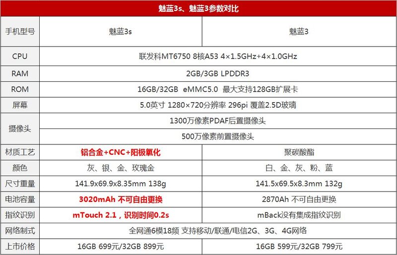 魅蓝699元手机在哪买,魅蓝3s手机值得买吗