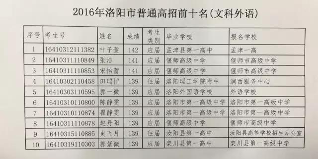 洛阳出了几个河南高考状元,2020洛阳市高考状元每科成绩