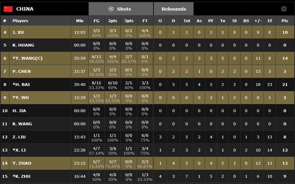 世青赛u17西班牙vs乌兹别克,2017男篮世青赛u19决赛
