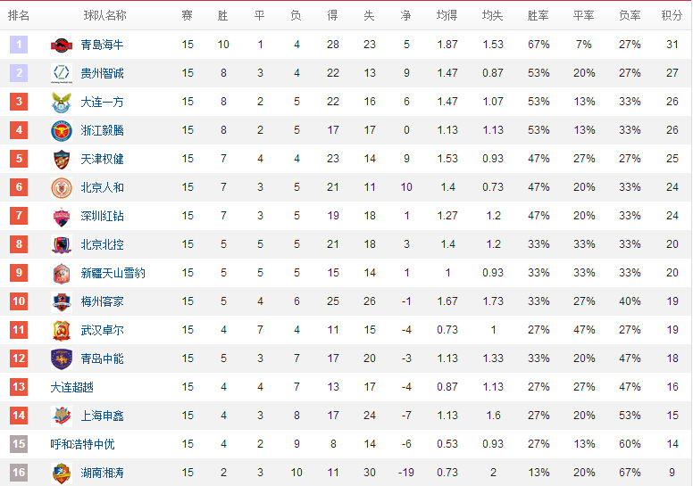 中甲第15轮综述及积分榜，黑马两连败权健回勇