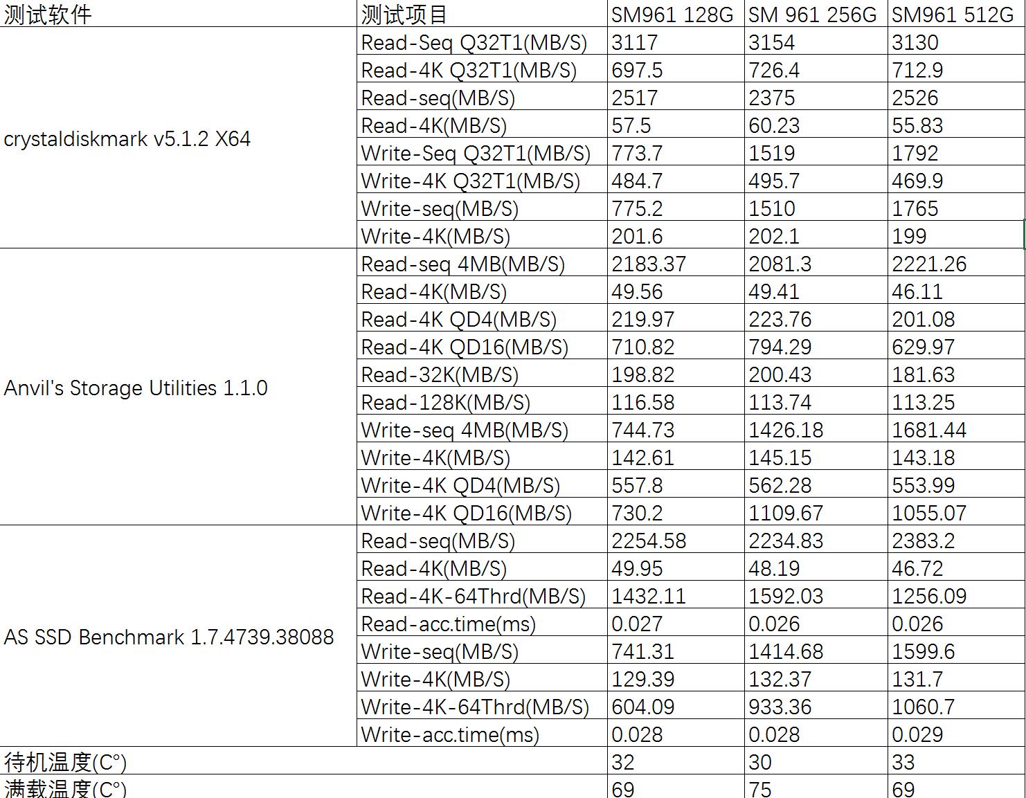 三星sm961128g读写速度,三星sm951256g固态硬盘测评