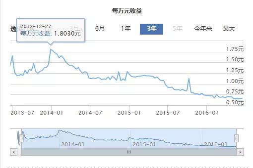 余额宝收益怎么没有了,余额宝收益停止怎么回事