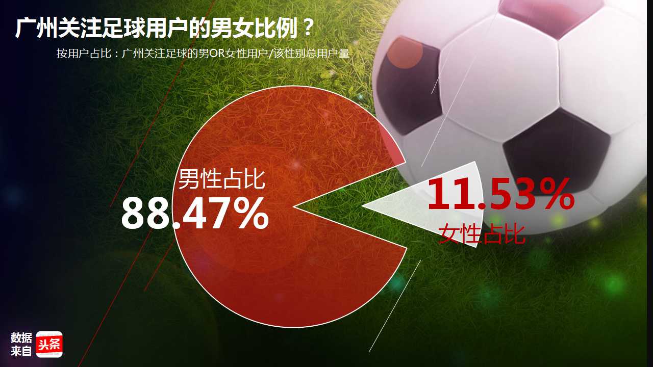 大数据：越秀人最爱看恒大？你让天河荔湾海珠怎么想！