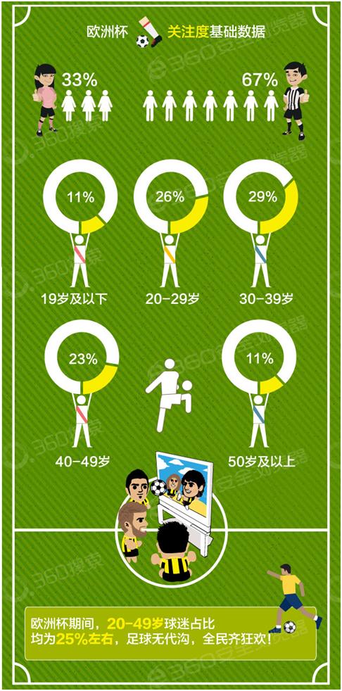 360搜索发布欧洲杯大数据小龙虾成球迷熬夜最爱？