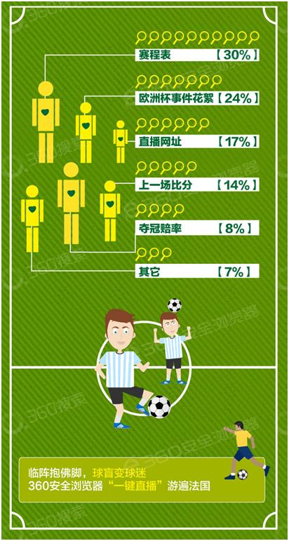 360搜索发布欧洲杯大数据小龙虾成球迷熬夜最爱？