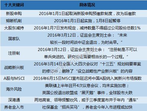 最近证券市场行情分析,2016年上半年期货