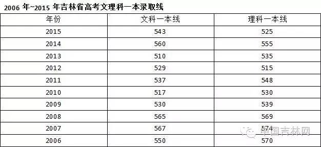 吉林高考分数线2017状元,吉林2020高考分数线状元