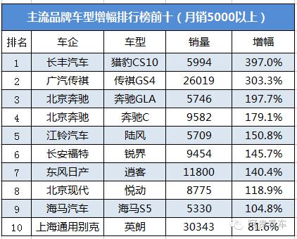 5月份汽车销量下滑还是上升,5月份的汽车销量前十