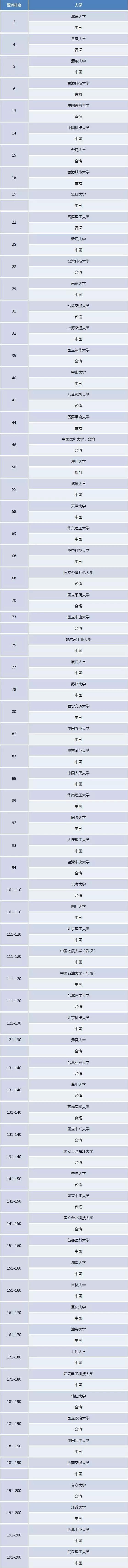 2020泰晤士亚洲大学排名公布,泰晤士亚洲大学排名