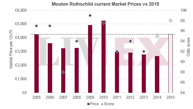 2015年拉菲罗瑟夫古堡多少钱一瓶,2016年的拉菲酒价格