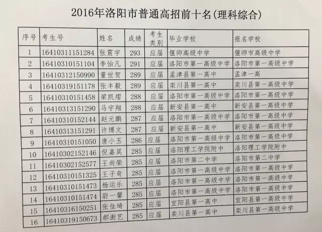 洛阳出了几个河南高考状元,2020洛阳市高考状元每科成绩