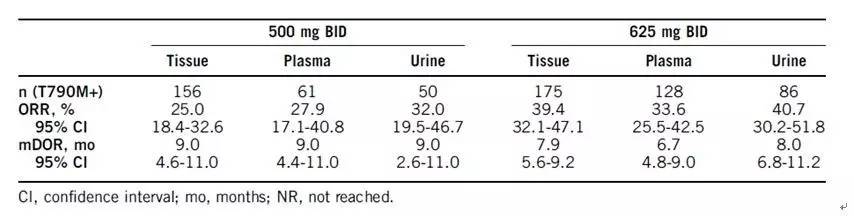 血尿基因检测指导肺癌靶向治疗：疗效不输组织！