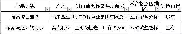 这些大牌进口食品竟然发霉变质、亚硝酸盐超标！很多你都买过！