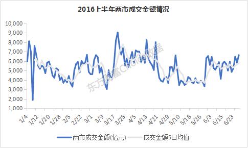 最近证券市场行情分析,2016年上半年期货