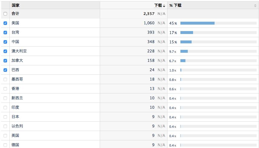 独立游戏开发者真实收入,ios独立游戏开发者