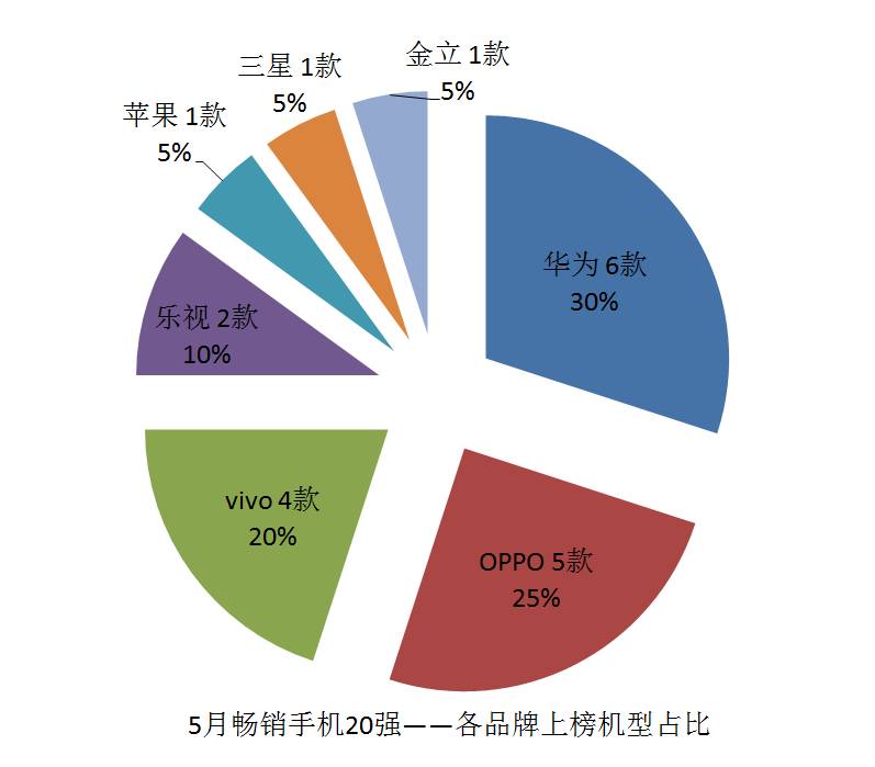 2021年5月手机销量排行榜完整,今年上半年国内手机销售排行榜
