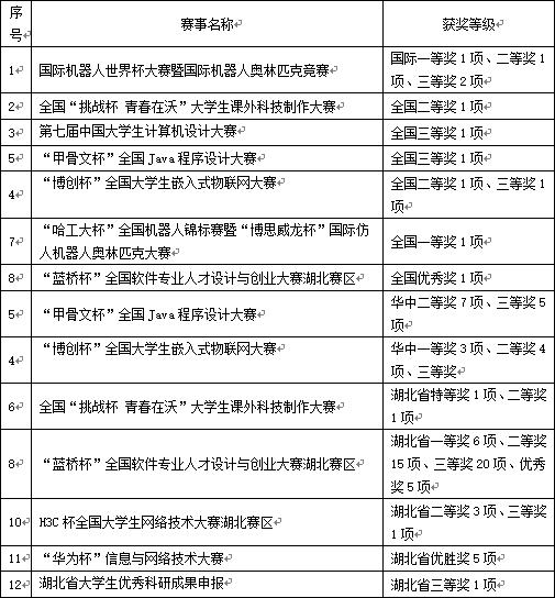 武工大计算机科学与工程学院,走进工大放飞梦想