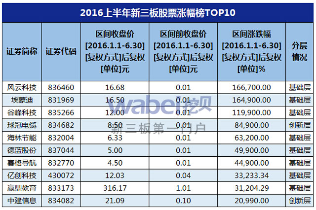 赢鼎教育股票为什么涨,2023三板中涨幅最大的股票