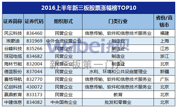 赢鼎教育股票为什么涨,2023三板中涨幅最大的股票