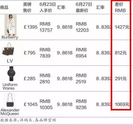 英国脱欧价格变动,英国脱欧后海关价格