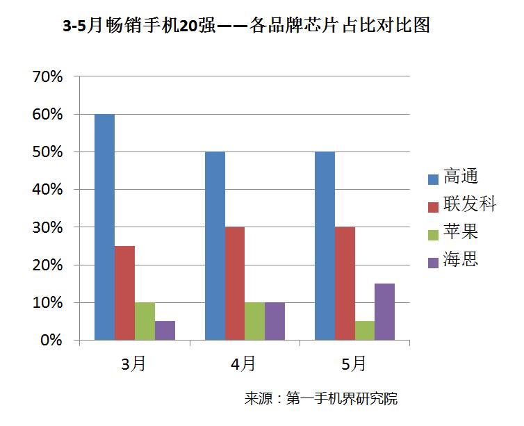 2021年5月手机销量排行榜完整,今年上半年国内手机销售排行榜