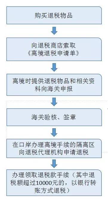 购物离境退税,离境退税即买即退