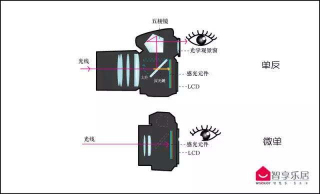微单一定不如单反？对于相机其实你要了解这些