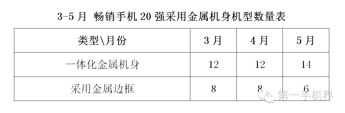 2021年5月手机销量排行榜完整,今年上半年国内手机销售排行榜