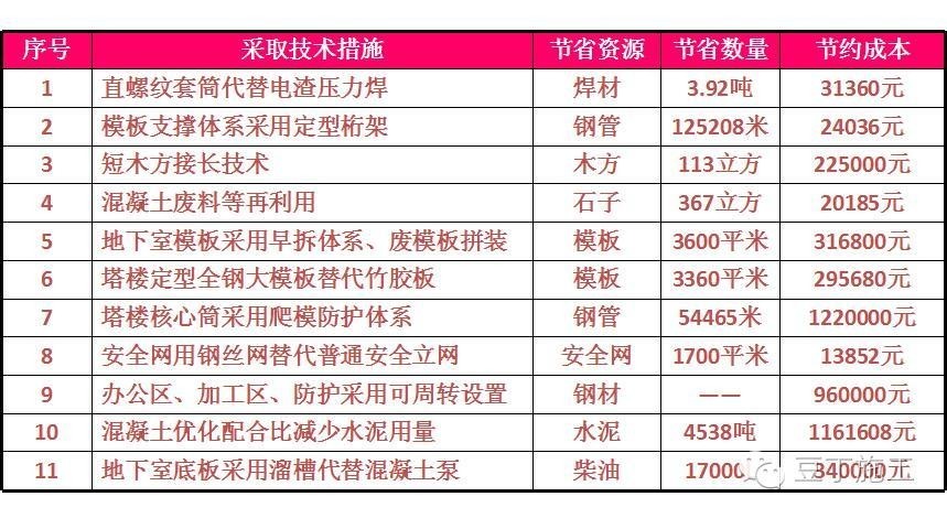 绿色施工示范工程组织与实施考题,山东省绿色施工科技示范工程2021