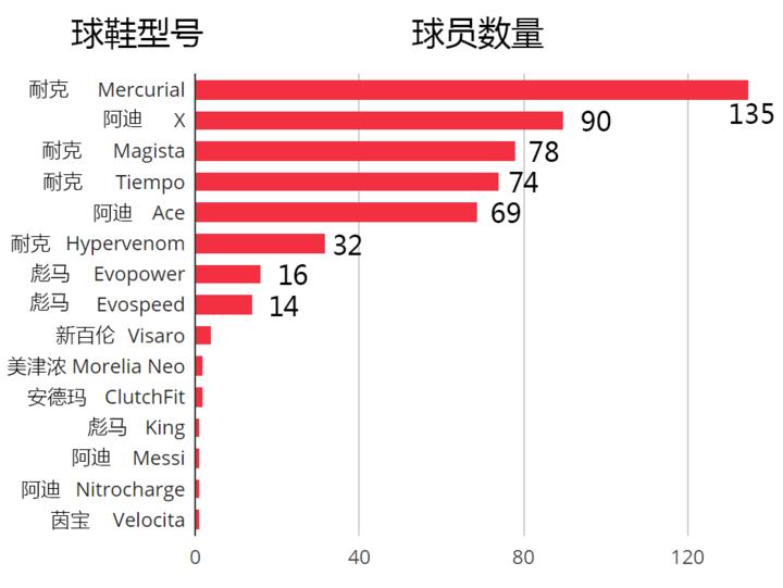 盘点世界杯战靴,欧洲杯十大最强战靴